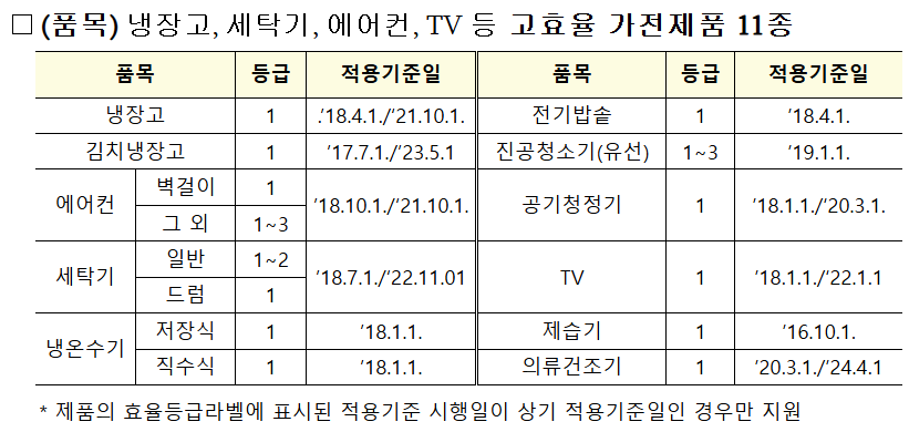 지원대상 품목 List