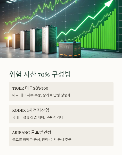 위험 자산 70% 구성법