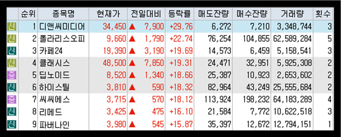 키움증권 제공 주식 상승률 상위 종목