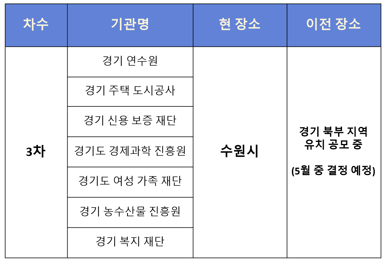 공공기관-3차-이전-기관명