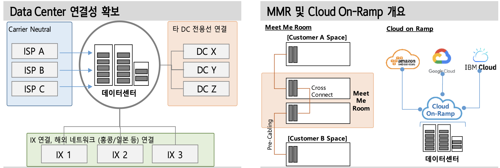 Data Center 연결성 확보 / MMR 및 Cloud On-Ramp 개요