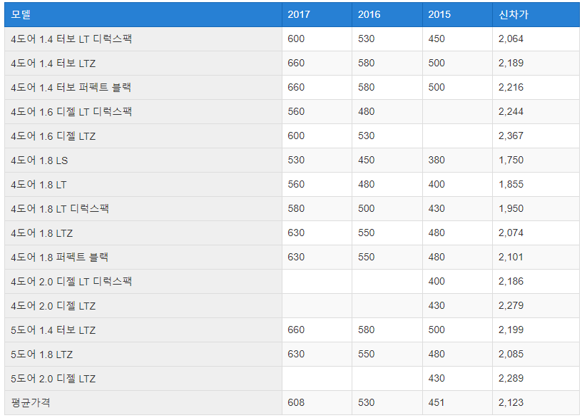 크루즈 중고차 시세표