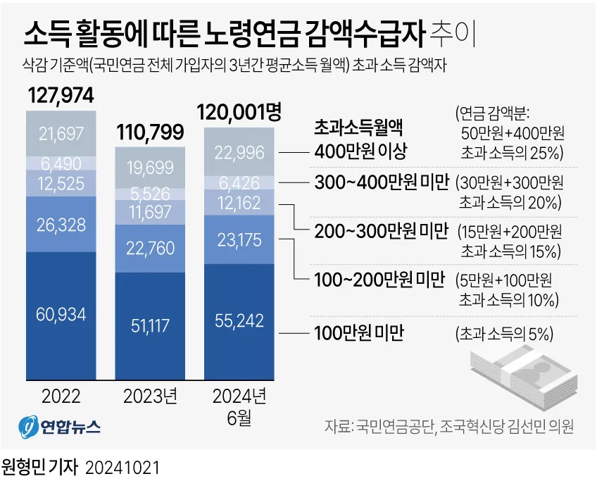 노령연금 수령나이