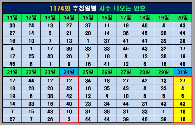 추첨일 빈출 번호