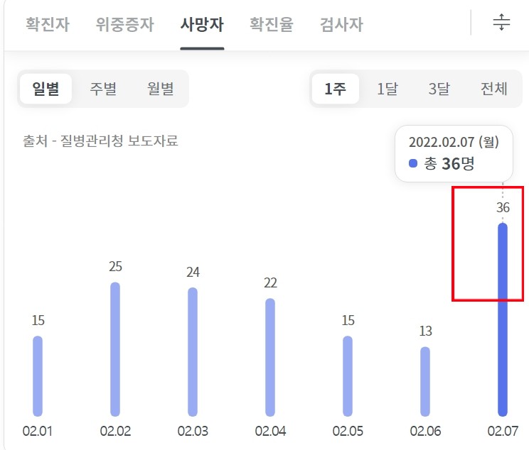 오늘 코로나 신규확진자 현황