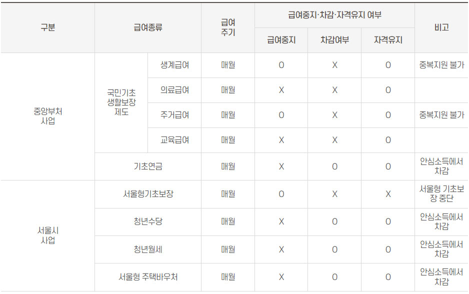 서울시 안심소득 시범사업 1차 가구 지원대상 신청방법 알아보기