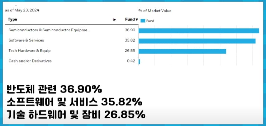 IXN ETF 산업별 비중