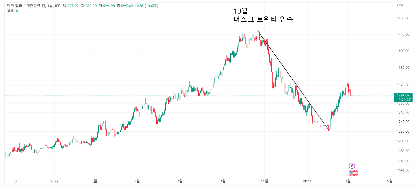 트위터주식차트