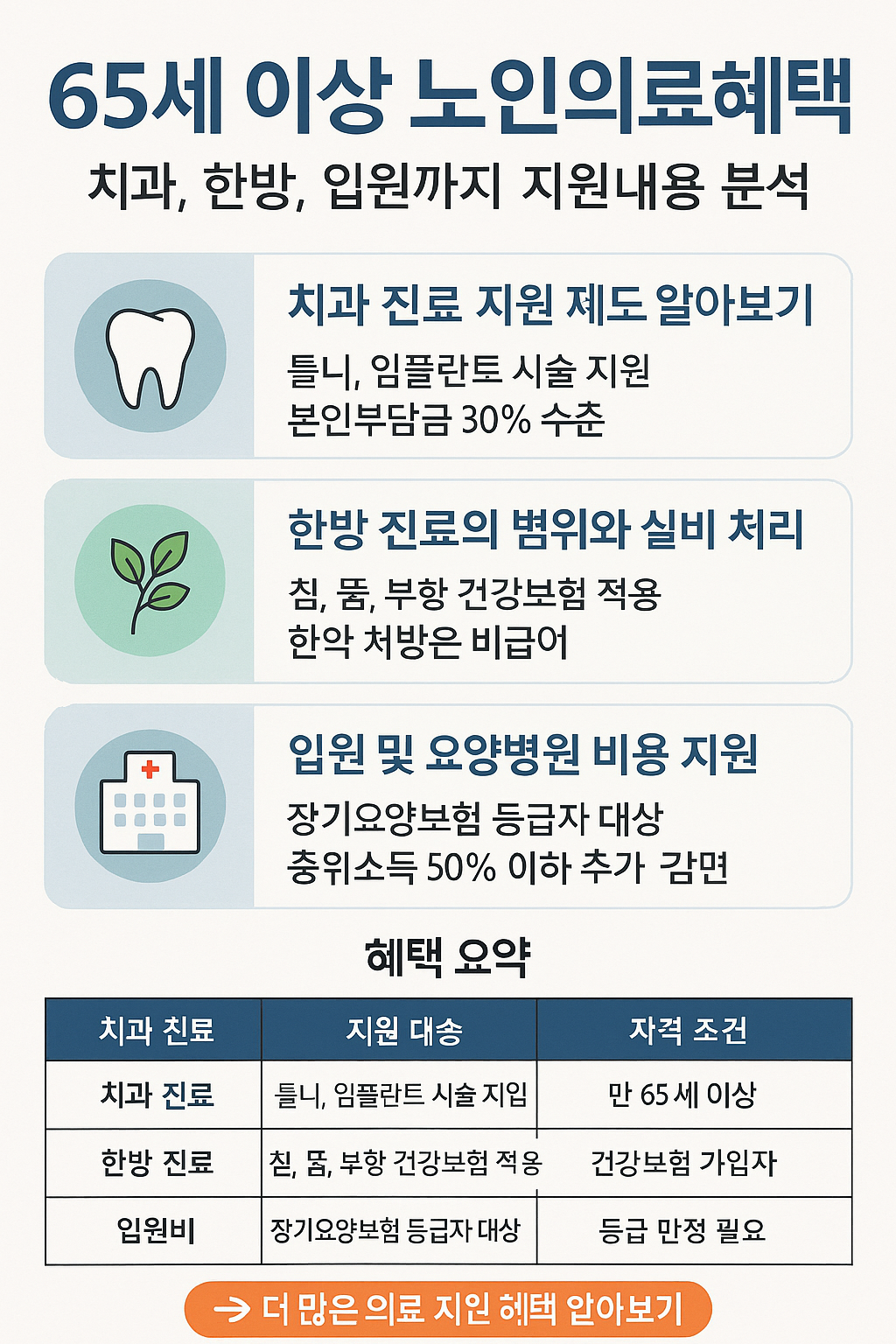 65세이상 노인의료혜택