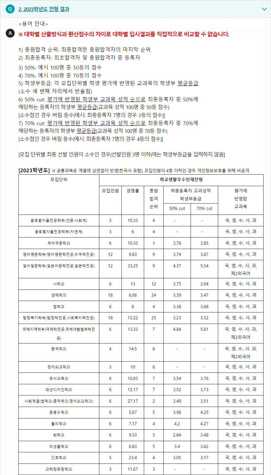 2023학년도 부경대학교 학생부종합전형 전형 결과