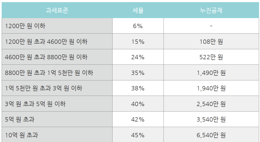 양도소득세 누진공제액