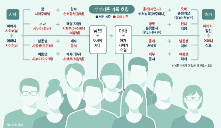 처남 촌수 처남 부인 와이프 호칭 예절_3