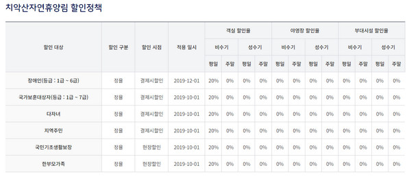 자연휴양림 할인정책