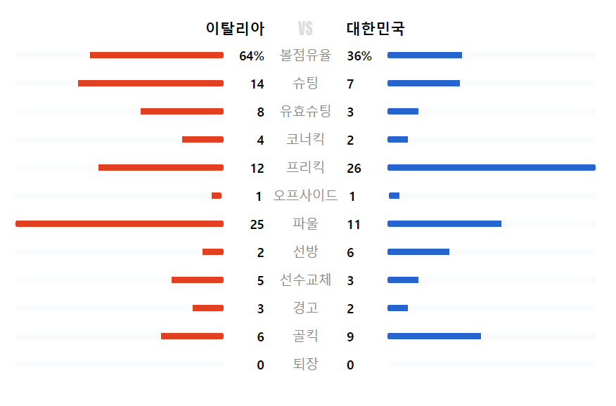 이탈리아 VS 대한민국 기록 출처 네이버스포츠