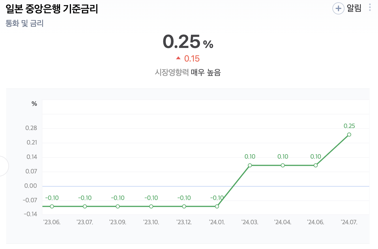 일본 기준금리