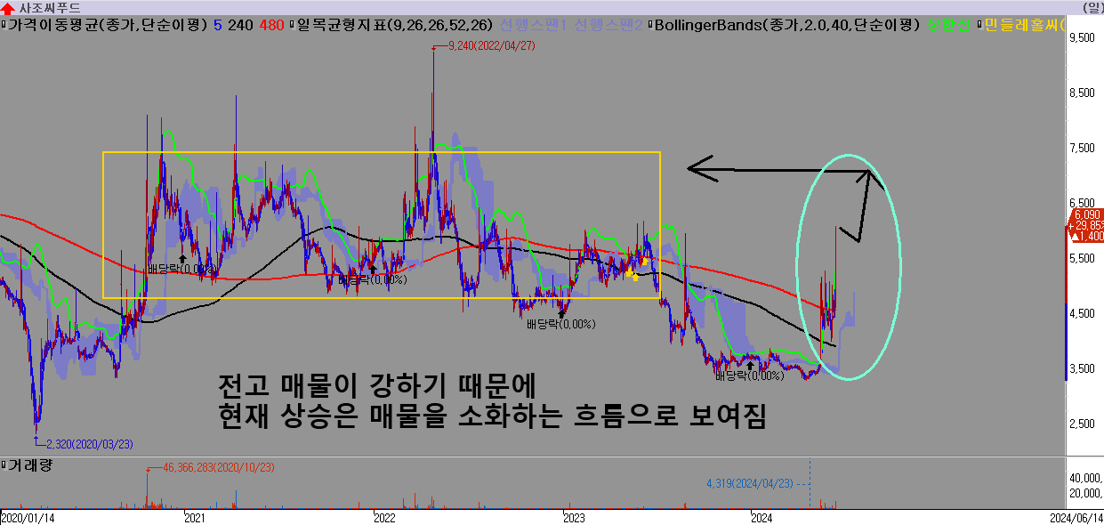 사조씨푸드-전고-매물을-소화하는-흐름