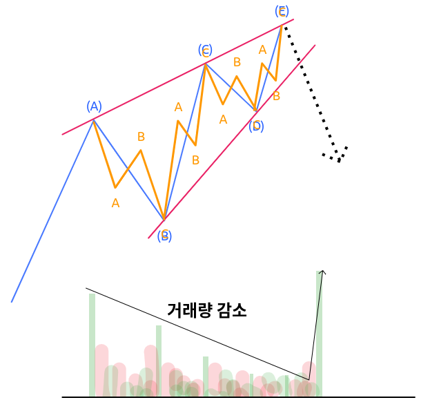 그림은 신뢰도 높은&#44; 이상적인 쐐기패턴의 모습을 거래량과 함께 본 모식도입니다. 상/하단추세선에서의 변곡모습이 확실하고 B-C-D-E파가 ABC파동이며&#44; 패턴의 말단부로 갈수록 거래량이 전반적으로 감소하는 양상입니다. 또한&#44; B파와 D파의 크기 비율도 A파와 C파의 비율과 유사합니다.