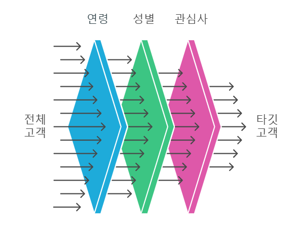 퍼포먼스 마케팅의 의미와 핵심 요소 그리고 활용 방법_세그먼트 타기팅