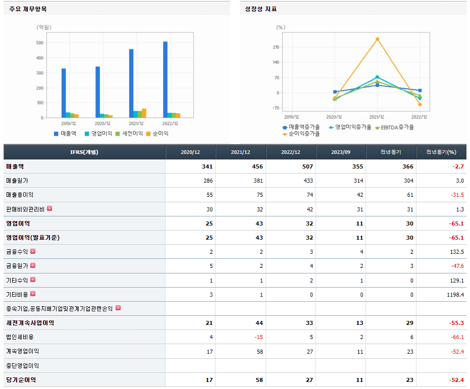 제노코 기업실적