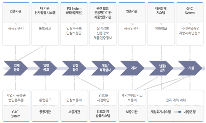 나라장터-조달입찰과정