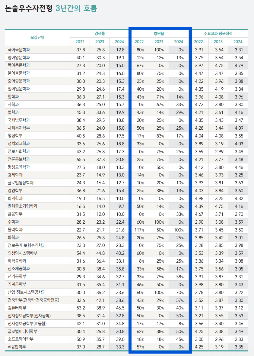 숭실대 논술우수자 충원율