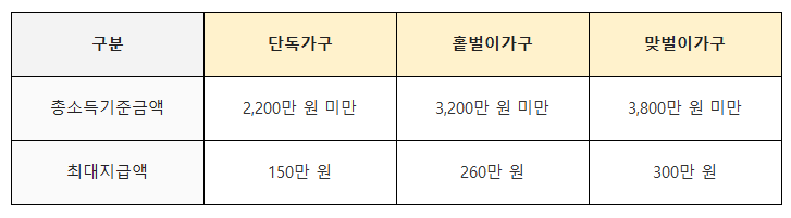 근로장려금-지급-금액