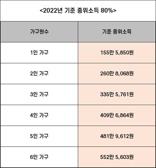 22년 기준중위소득 80%