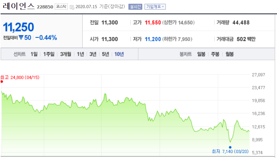  레이언스 주가