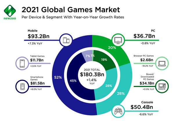 
2021 세계 게임 시장 