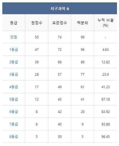 2024 수능 등급컷 역대등급컷 총정리