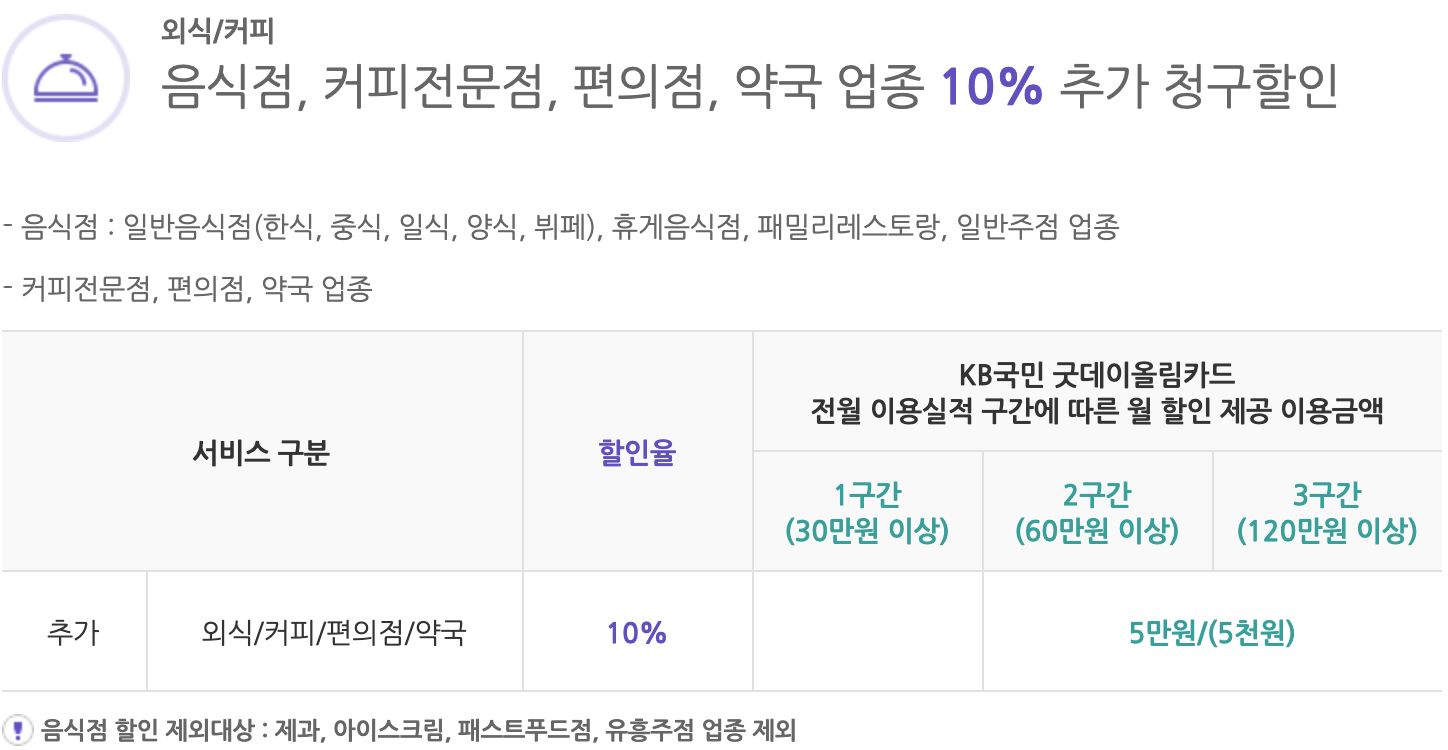 KB국민카드 굿데이올림카드 총정리 Kb국민카드 굿데이올림카드 총정리