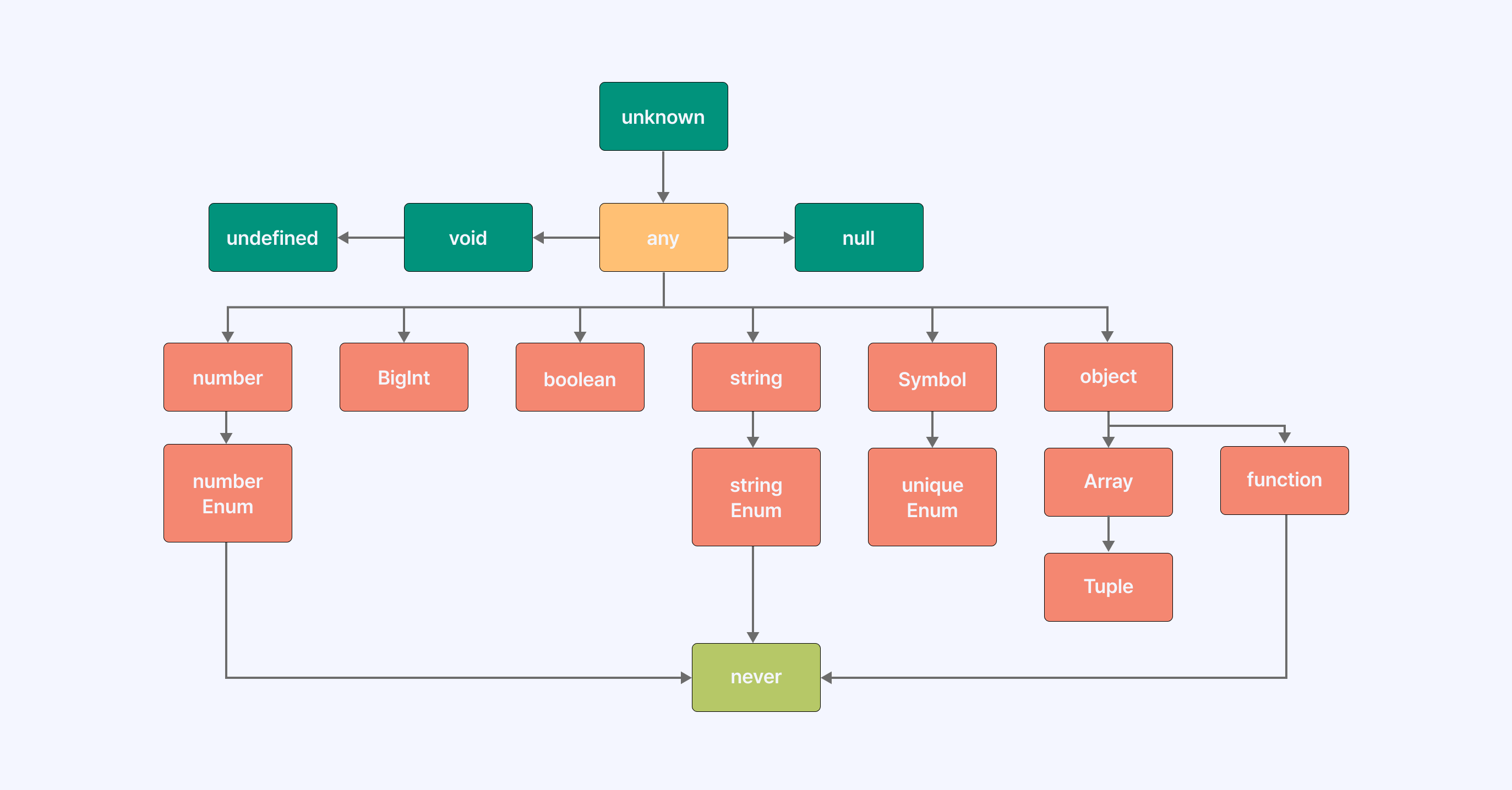 타입 계층 구조