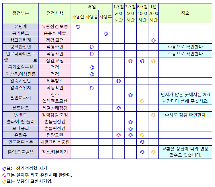 정기점검 항목 및 주기