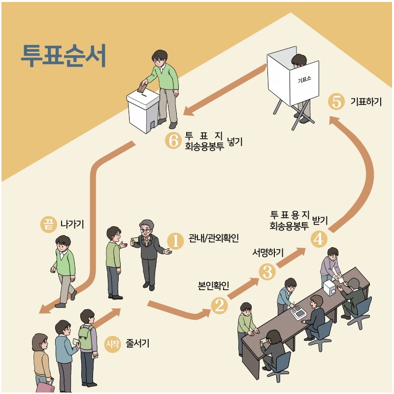 2025년 제21대 대통령선거 사전투표방법(선거일 포함)