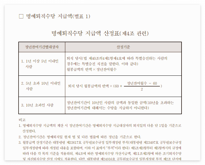 공무원 명예퇴직 조건 수당 계산법