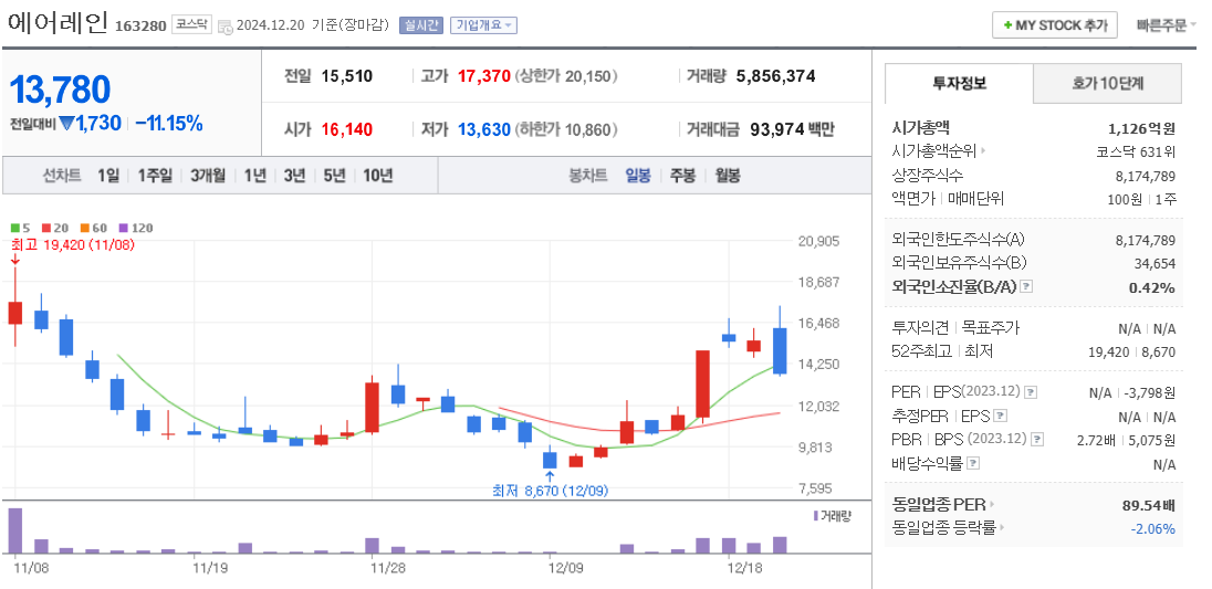 탄소포집 관련주 에어레인 주가 차트