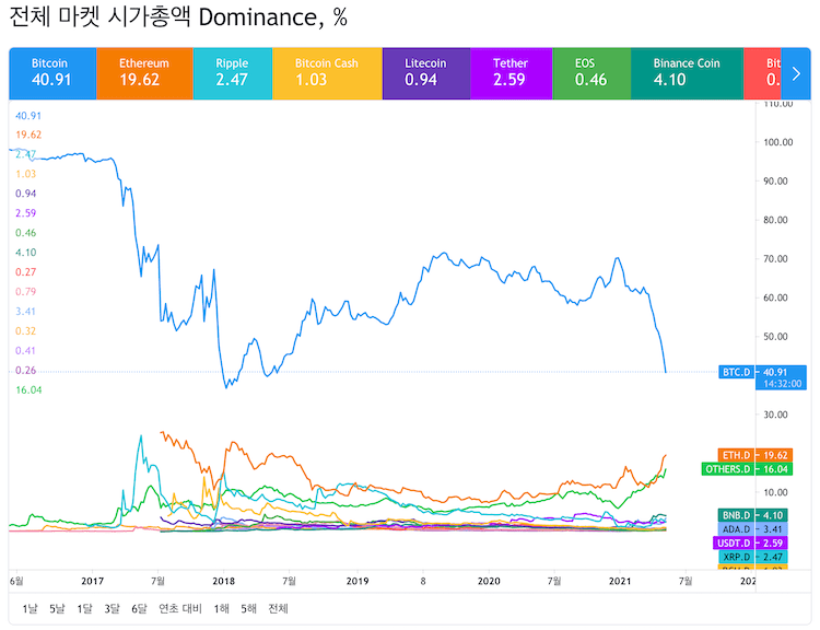 가상화폐 최근 도미넌스