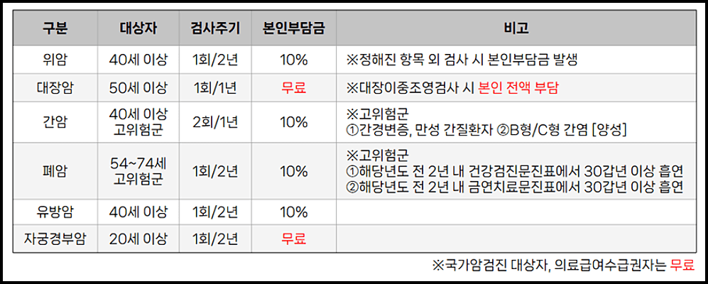 국가건강검진 본인부담금