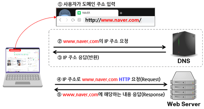 웹 동작 과정에서의 DNS 요청 과정