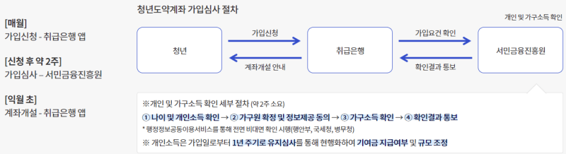청년도약계좌 심사절차
