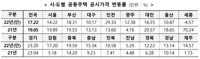 시,도별 공동주택 공시가격 변동률