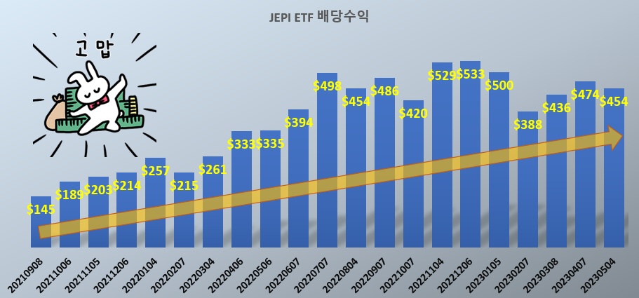 JEPI ETF의 월배당 수익 기록