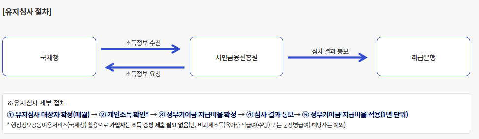 청년도약계좌 중도 해지 시 주의사항