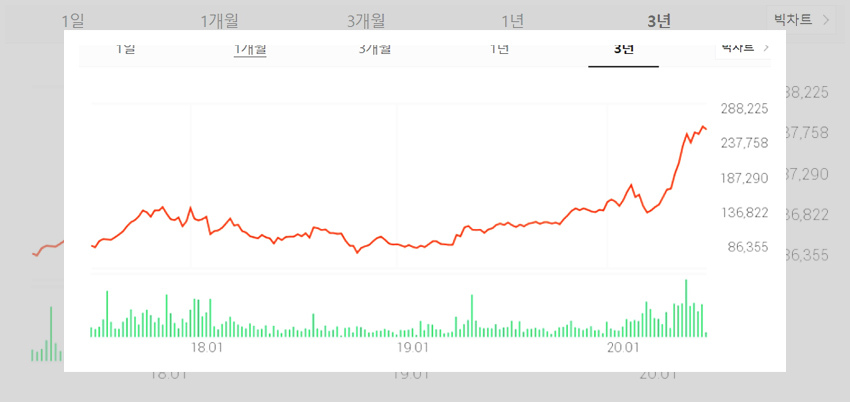 카카오의 주가와 전망에 대한 수치를 그래프화시킨 이미지로 기업 컨센서스와 주가 그래프, 기업 제무재표 관련 정보들이 담겨있다