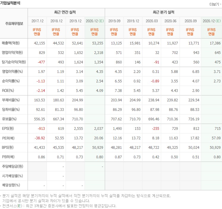 한화에어로스페이스 차트