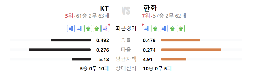 KT 한화 상대전적