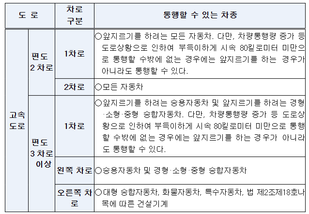 지정 차로 기준_도로교통법 시행규칙_출처: 경찰청 보도자료