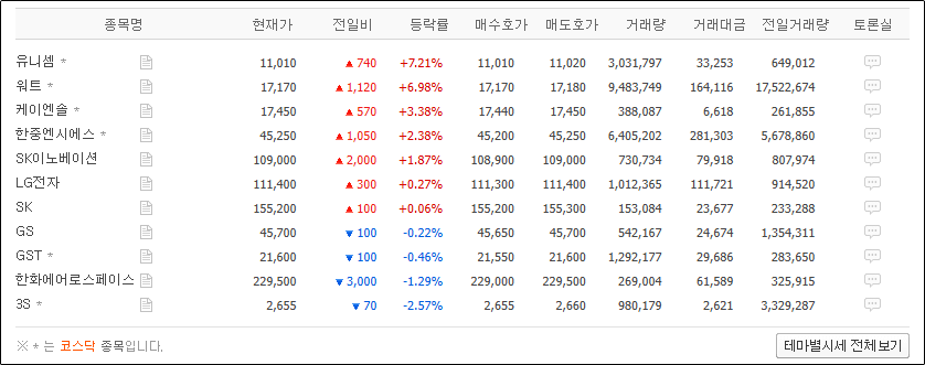 액침냉각 대장주 관련주 등락률