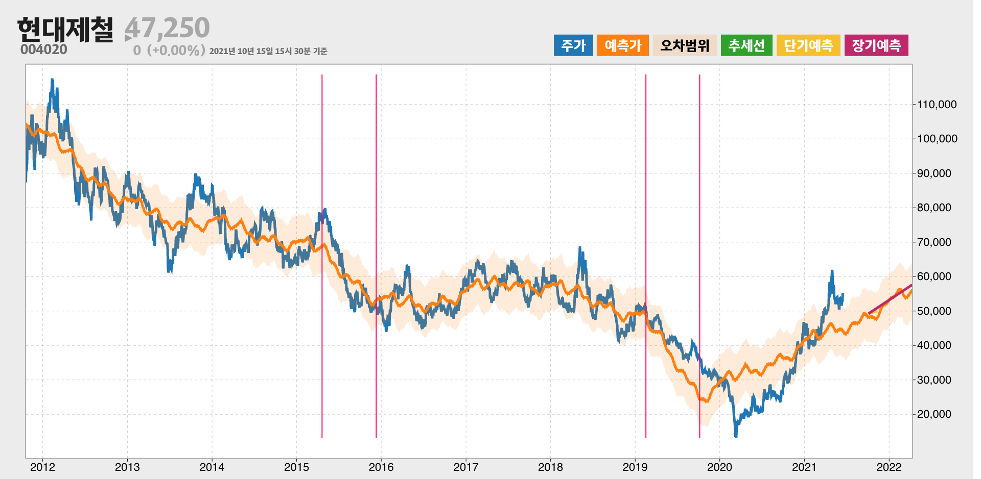 현대제철 예측주가