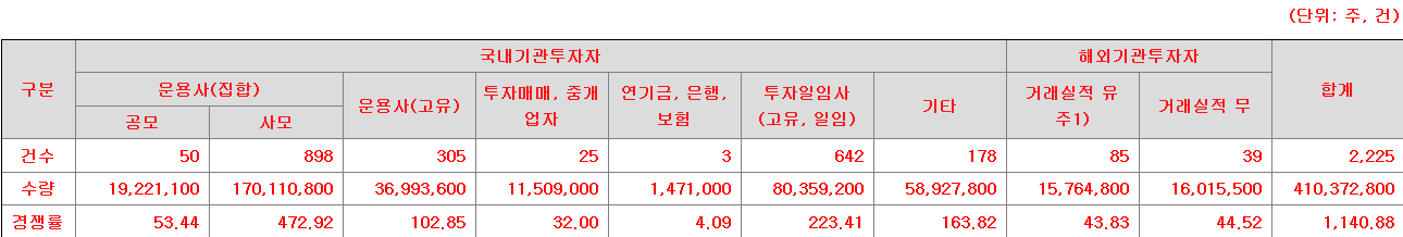 달바글로벌 수요예측